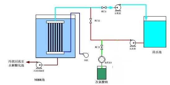 大香蕉黄色片渗滤液MBR出水操作流程