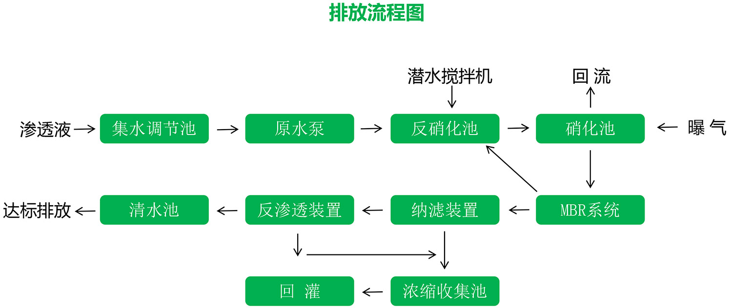 大香蕉黄色片渗滤液应急处理